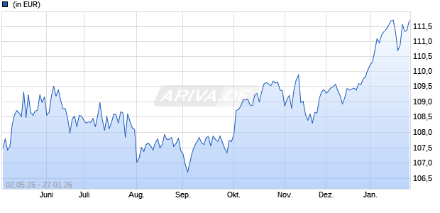 Performance des AGIF - Allianz Capital Plus - R - EUR (WKN A2DXYM, ISIN LU1687708989)