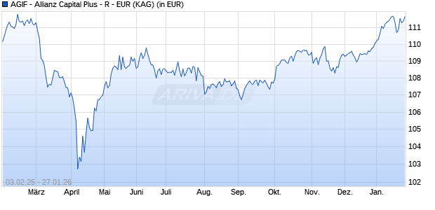 Performance des AGIF - Allianz Capital Plus - R - EUR (WKN A2DXYM, ISIN LU1687708989)
