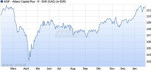 Performance des AGIF - Allianz Capital Plus - R - EUR (WKN A2DXYM, ISIN LU1687708989)