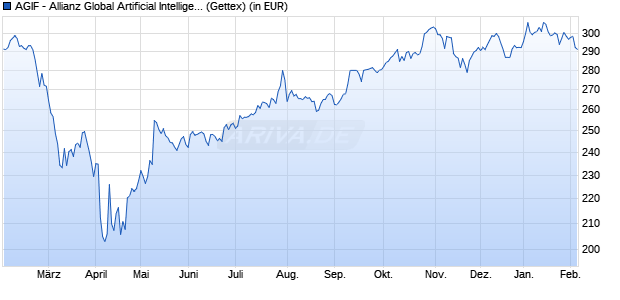 Performance des AGIF - Allianz Global Artificial Intelligence - R - EUR (WKN A2DW0C, ISIN LU1677195205)