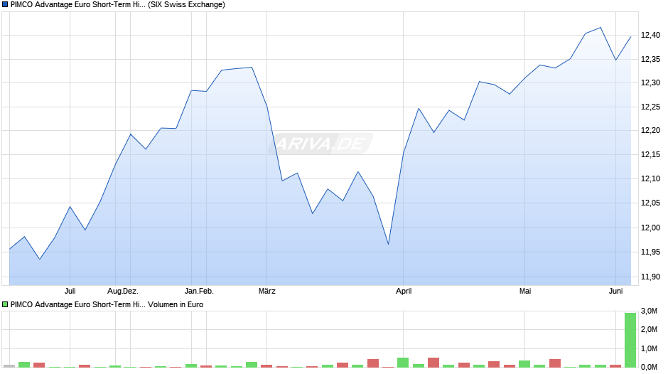 PIMCO Advantage Euro Short-Term High Yield Corp Bd ETF EUR A Chart