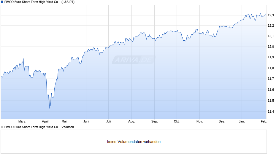 PIMCO Euro Short-Term High Yield Corp. Bd UCITS ETF EUR Acc Chart