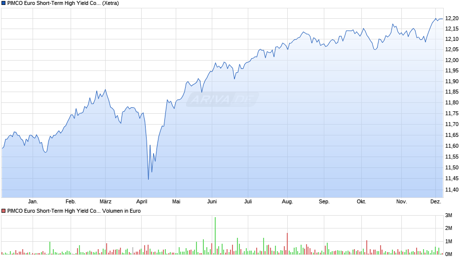 PIMCO Euro Short-Term High Yield Corp. Bd UCITS ETF EUR Acc Chart