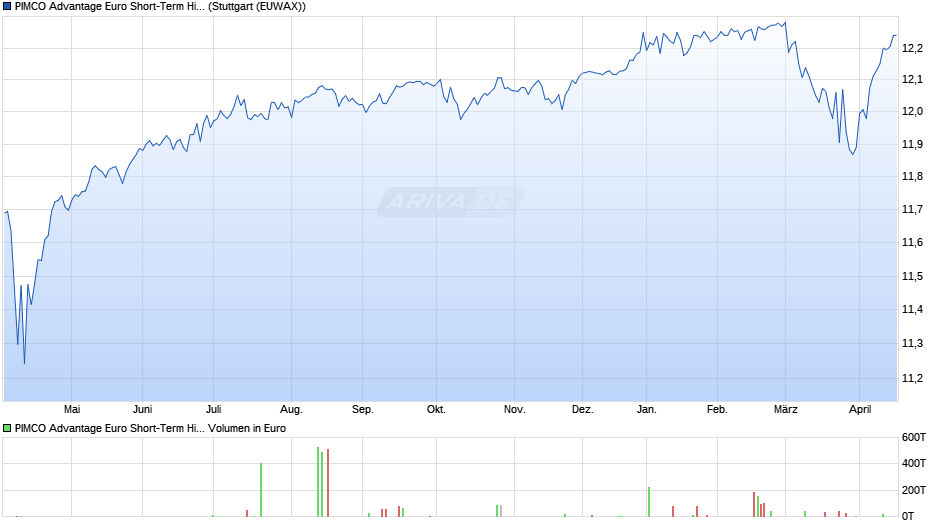 PIMCO Advantage Euro Short-Term High Yield Corp Bd ETF EUR A Chart