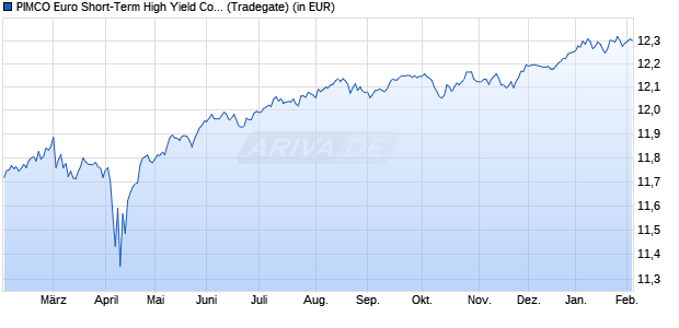 Performance des PIMCO Euro Short-Term High Yield Corp. Bd UCITS ETF EUR Acc (WKN A2DLP1, ISIN IE00BD8D5G25)