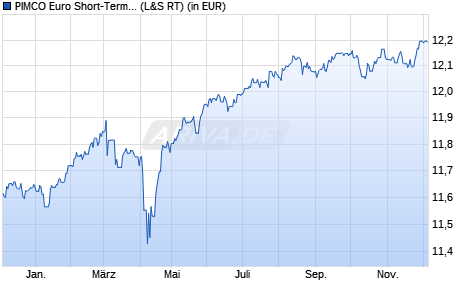 Performance des PIMCO Euro Short-Term High Yield Corp. Bd UCITS ETF EUR Acc (WKN A2DLP1, ISIN IE00BD8D5G25)