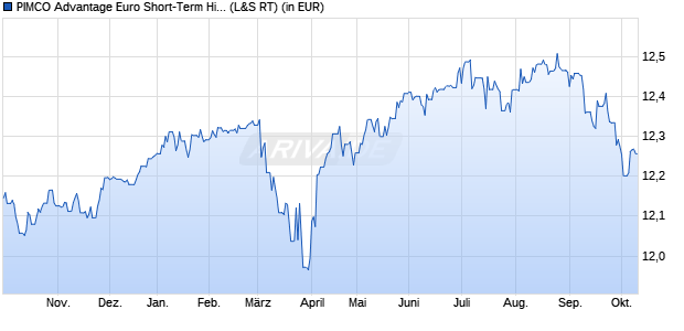 Performance des PIMCO Advantage Euro Short-Term High Yield Corp Bd ETF EUR A (WKN A2DLP1, ISIN IE00BD8D5G25)