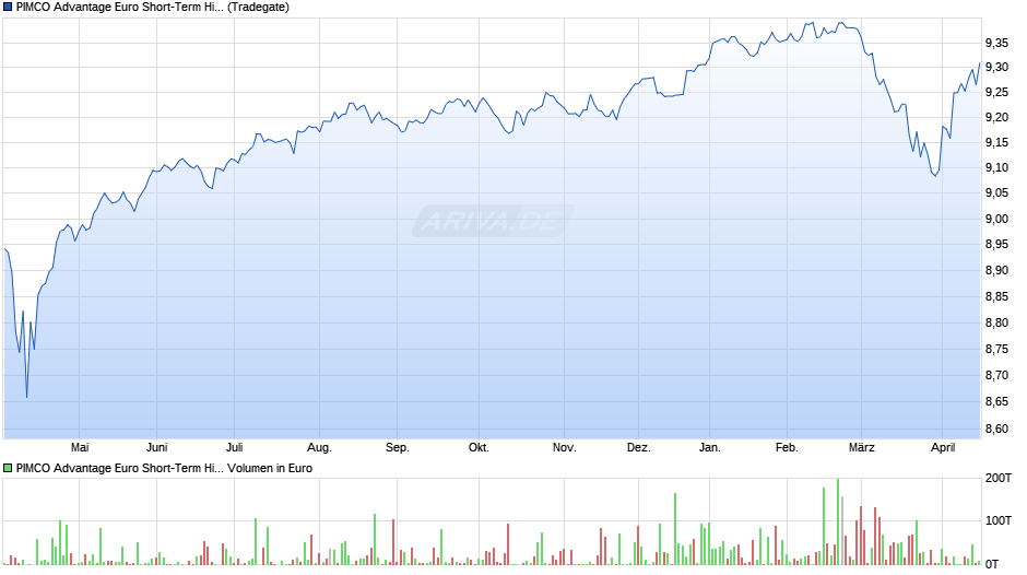 PIMCO Advantage Euro Short-Term High Yield Corp Bd ETF EUR I Chart
