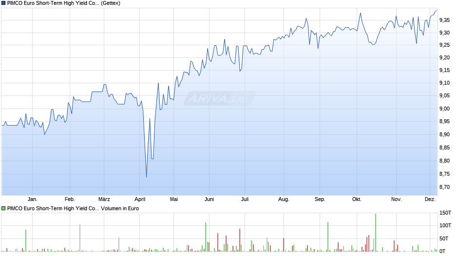 PIMCO Euro Short-Term High Yield Corp. Bd UCITS ETF EUR Inc Chart