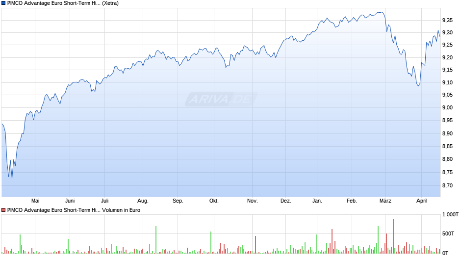 PIMCO Advantage Euro Short-Term High Yield Corp Bd ETF EUR I Chart