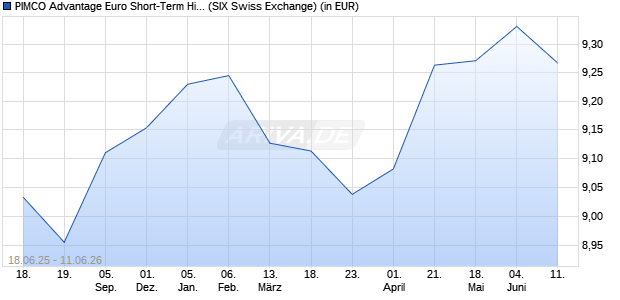 Performance des PIMCO Advantage Euro Short-Term High Yield Corp Bd ETF EUR I (WKN A2DLP2, ISIN IE00BD8D5H32)