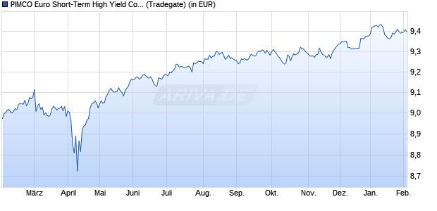 Performance des PIMCO Euro Short-Term High Yield Corp. Bd UCITS ETF EUR Inc (WKN A2DLP2, ISIN IE00BD8D5H32)