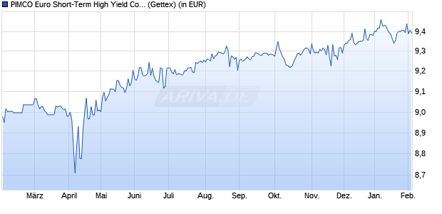 Performance des PIMCO Euro Short-Term High Yield Corp. Bd UCITS ETF EUR Inc (WKN A2DLP2, ISIN IE00BD8D5H32)