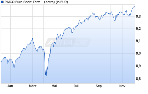 Performance des PIMCO Euro Short-Term High Yield Corp. Bd UCITS ETF EUR Inc (WKN A2DLP2, ISIN IE00BD8D5H32)