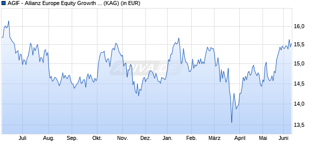 Performance des AGIF - Allianz Europe Equity Growth - RT (H2-USD) (WKN A2DXYS, ISIN LU1687709441)