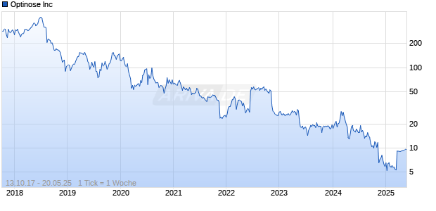 Optinose Inc Chart