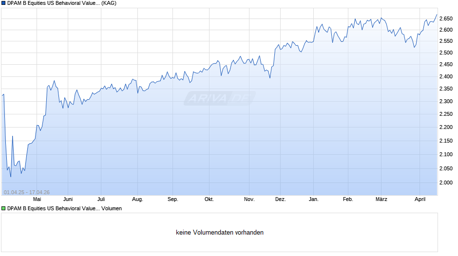 DPAM B Equities US Behavioral Value F Chart
