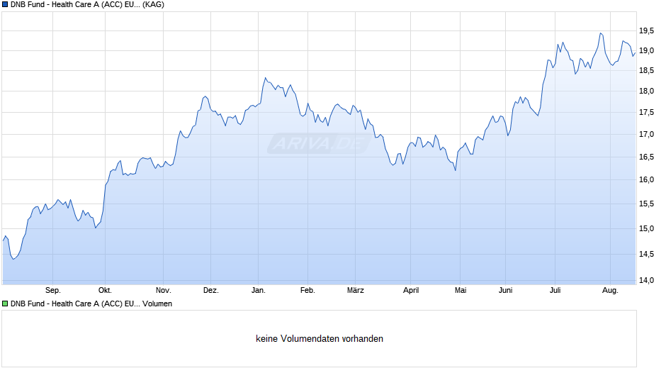 DNB Fund - Health Care A (ACC) EUR Chart