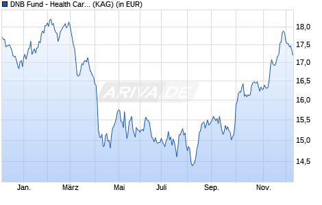 Performance des DNB Fund - Health Care A (ACC) EUR (WKN A2DVRC, ISIN LU1660425346)
