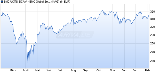 Performance des BMC UCITS SICAV - BMC Global Select Fund R EUR (WKN A2DW58, ISIN LU1133292976)