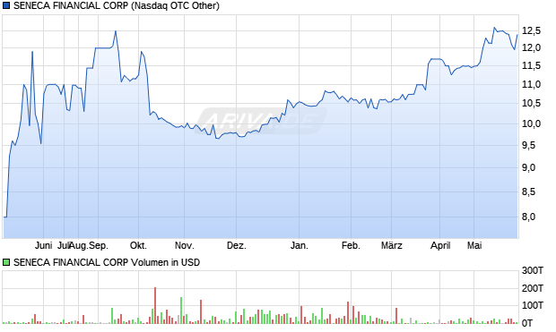 SENECA FINANCIAL Aktie Chart