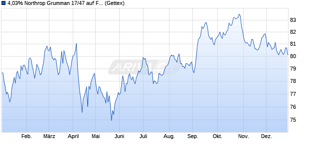 4,03% Northrop Grumman 17/47 auf Festzins (WKN A19QR7, ISIN US666807BP60) Chart