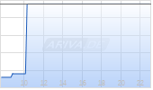 Nilfis Holding A/S Chart
