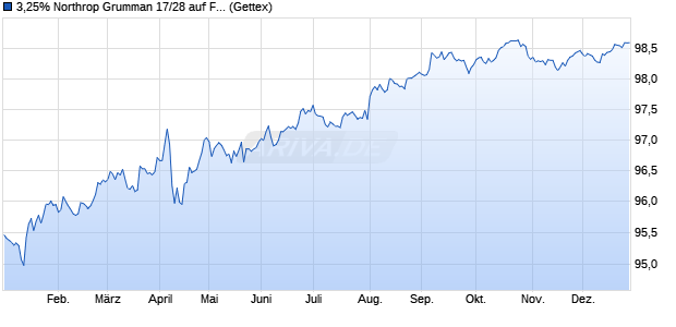 3,25% Northrop Grumman 17/28 auf Festzins (WKN A19QR6, ISIN US666807BN13) Chart