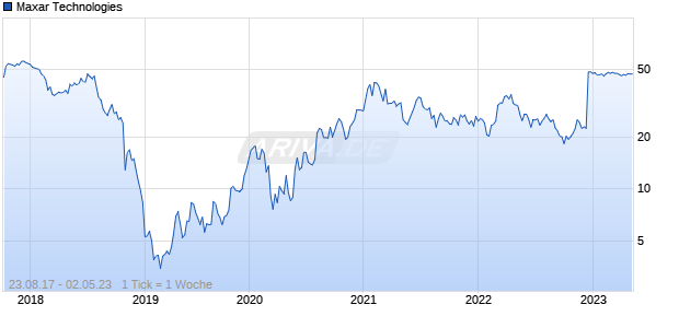 Maxar Technologies Chart