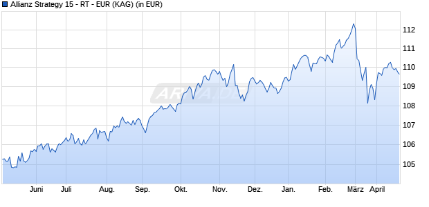 Performance des Allianz Strategy 15 - RT - EUR (WKN A2DWPR, ISIN LU1673098791)
