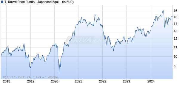 T. Rowe Price Funds - Japanese Equity Fund Qh EUR Chart