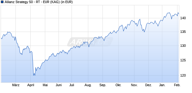 Performance des Allianz Strategy 50 - RT - EUR (WKN A2DWPS, ISIN LU1673099179)