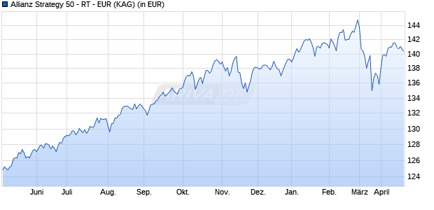 Performance des Allianz Strategy 50 - RT - EUR (WKN A2DWPS, ISIN LU1673099179)