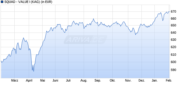 Performance des SQUAD - VALUE I (WKN A2DYB3, ISIN LU1659686031)