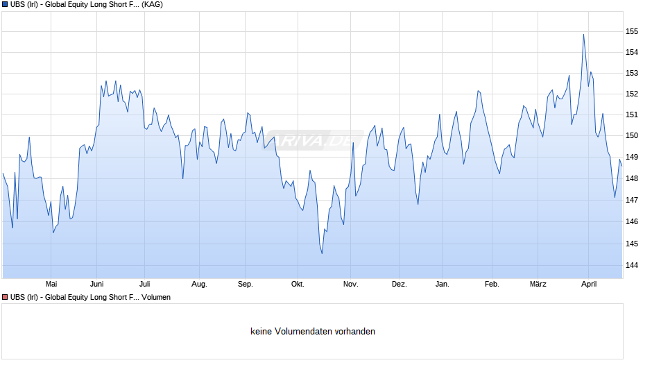 UBS (Irl) - Global Equity Long Short Fund (EUR) Q-PF-acc Chart