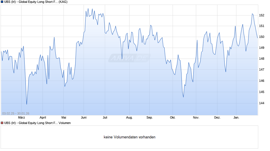 UBS (Irl) - Global Equity Long Short Fund (EUR) Q-PF-acc Chart