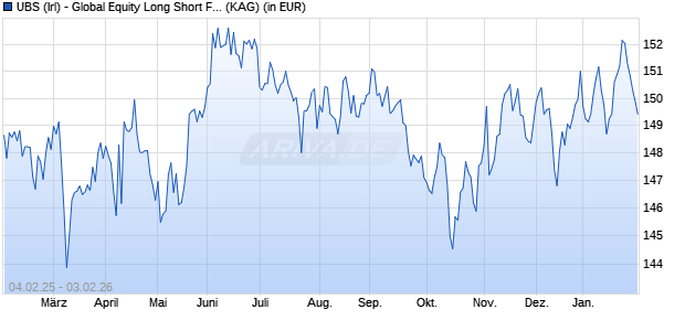 Performance des UBS (Irl) - Global Equity Long Short Fund (EUR) Q-PF-acc (WKN A2H5LM, ISIN IE00BBL4V372)