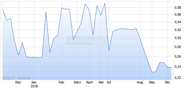 SEAHAWK VENTURES INC Chart