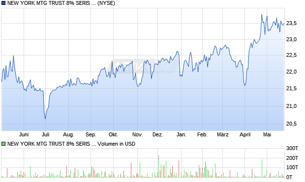 NEW YORK MTG TRUST 8% SERIS D FXD TO FLOTIG RT Aktie Chart