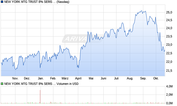 NEW YORK MTG TRUST 8% SERIS D FXD TO FLOTIG RT Aktie Chart