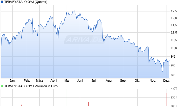 TERVEYSTALO Aktie Chart