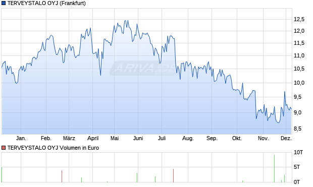 TERVEYSTALO Aktie Chart