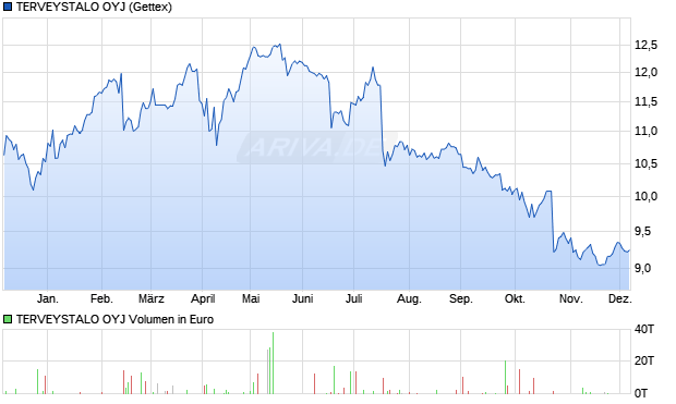 TERVEYSTALO Aktie Chart