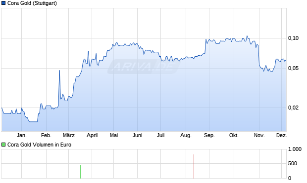 Cora Gold Aktie Chart