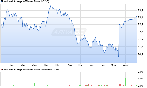 National Storage Affiliates Trust Aktie Chart