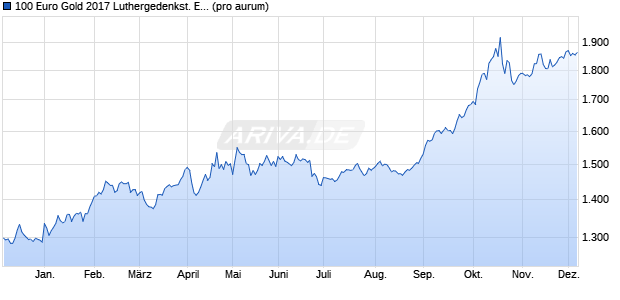 100 Euro Gold 2017 Luthergedenkst. Eisleben u. W. (. Edelmetall Chart