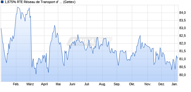1,875% RTE R&eacute;seau de Transport d' &Eacute;lectricit&eacute; 17/37. (WKN A19QX7, ISIN FR0013290749) Chart