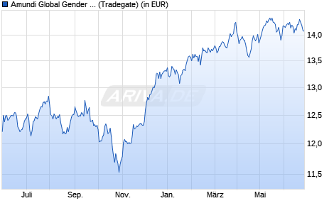 Performance des Lyxor Global Gender Equality (DR) UCITS ETF - Acc (WKN LYX0XS, ISIN LU1691909508)