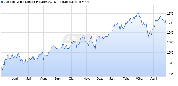 Performance des Amundi Global Gender Equality UCITS ETF Acc (WKN LYX0XS, ISIN LU1691909508)