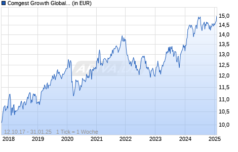 Comgest Growth Global Flex EUR R Acc Chart